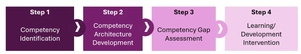 competency based tna process
